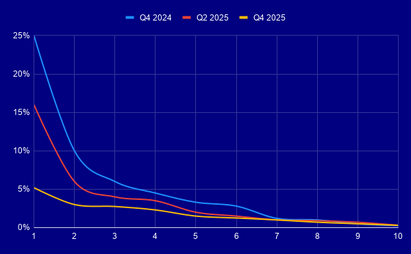 CTR decline across Google SERP positions from Q4 2024 to Q4 2025